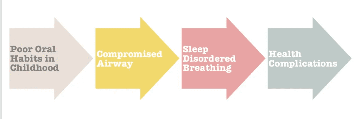 Chart: poor oral habits in childhood lead to a compromised airway, sleep disordered breathing and health complications