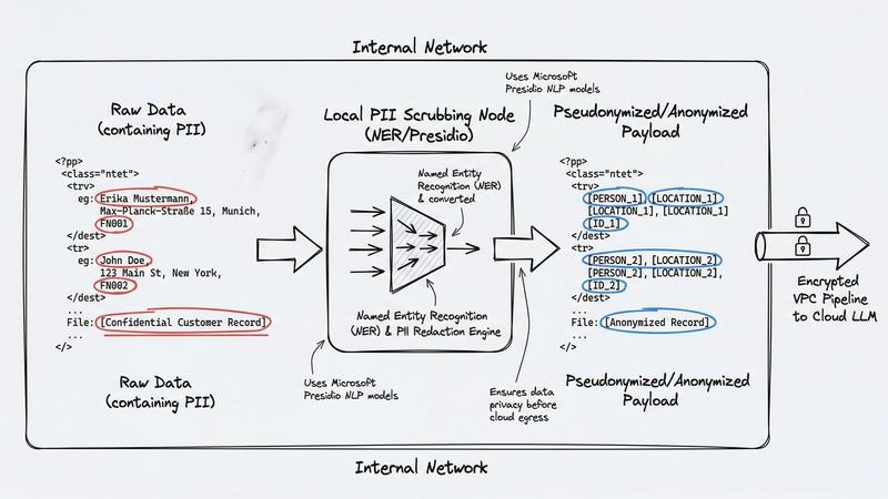 Frontier Models in the Enterprise: Achieving GDPR and EU AI Act Compliance Without Performance Compromises