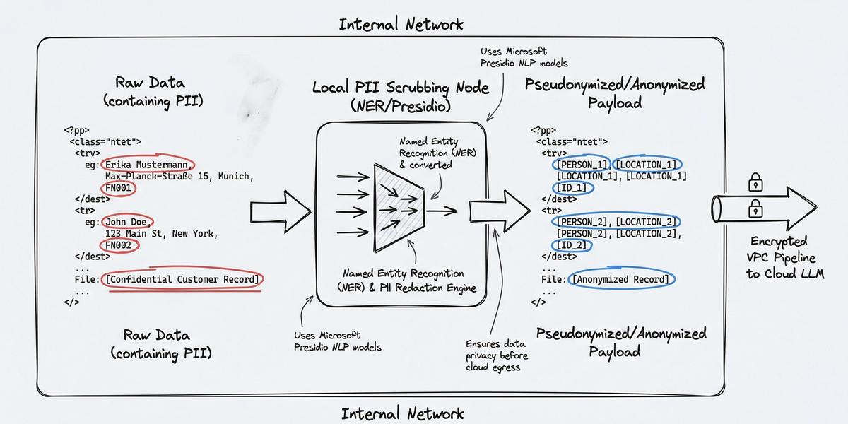 Frontier Models in the Enterprise: Achieving GDPR and EU AI Act Compliance Without Performance Compromises