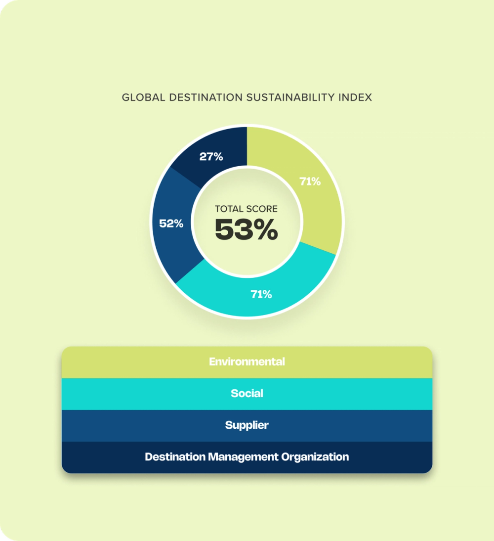 Global destination sustainability index chart