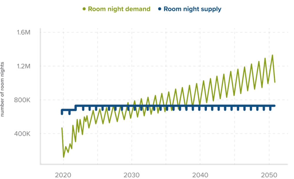 Monthly hotel room supply & demand (2020 to 2050) graph