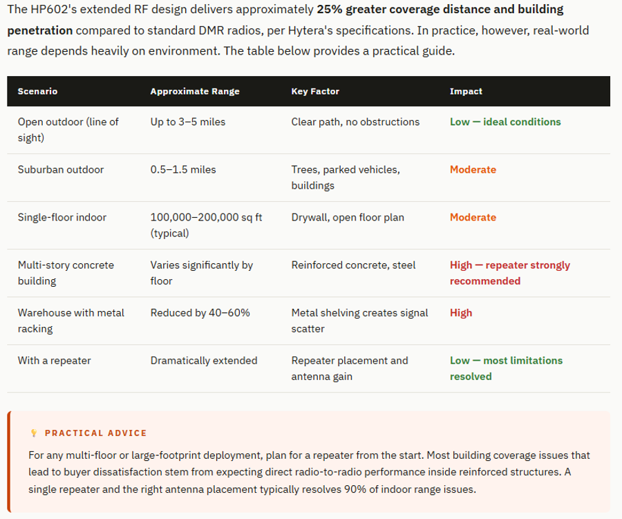 Hytera HP602 Range Expectations