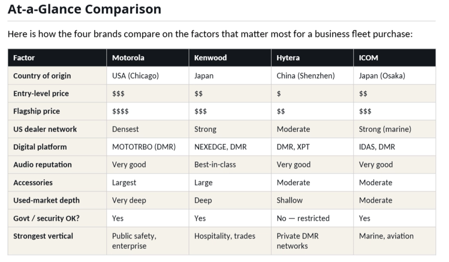 Brand Comparison At A Glance Motorola, Kenwood, Hytera, ICOM