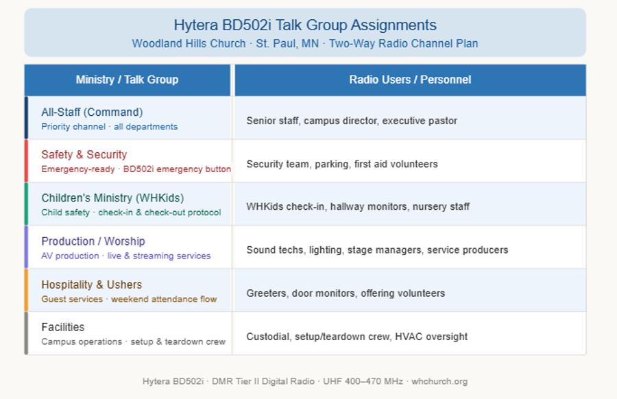 Woodland Hills Church Talkgroups