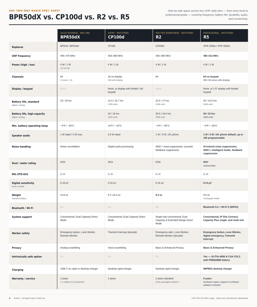Buying Guides; Motorola; MOTOTRBO; Mag One; DMR; UHF; Business Radios