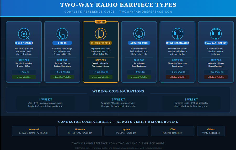 Two-Way Radio Earpiece & Wire Types: D-Ring, G-Hook, Acoustic Tube & More