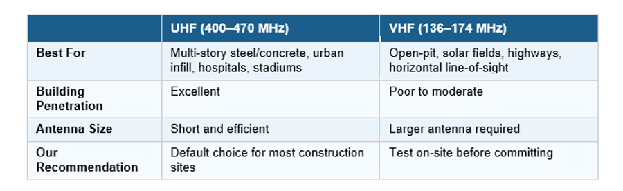 Understand UHF vs VHF for Construction