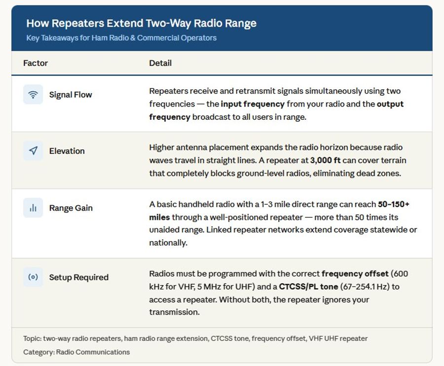 Repeaters - Key Takeaways