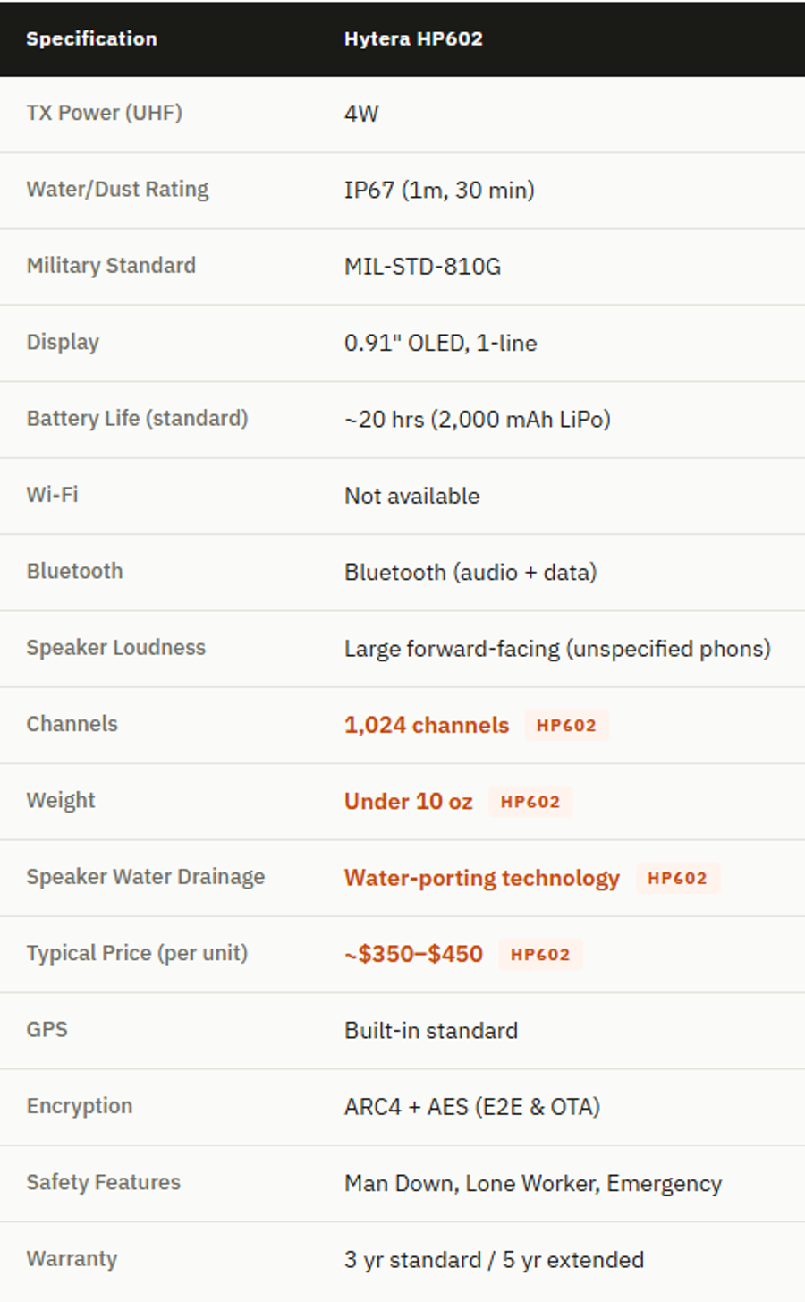 Hytera HP602 Specifications Summary