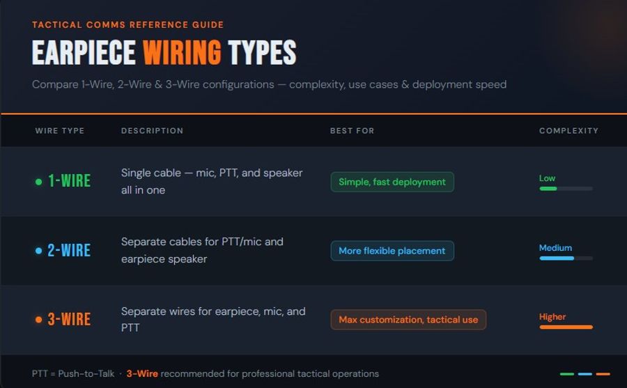 Select The Best Earpiece Wiring Type 