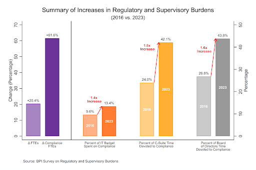 Survey on regulatory and supervisory burdens