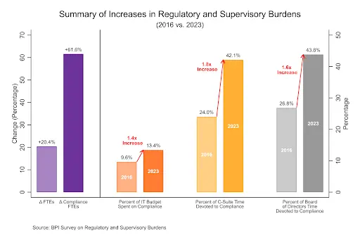 Survey on regulatory and supervisory burdens