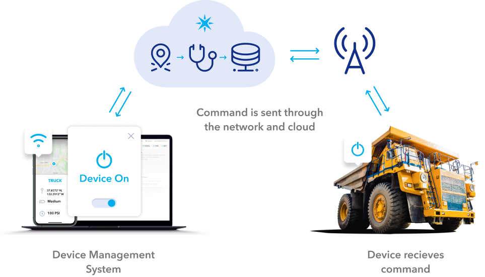 Remote operations with IoT