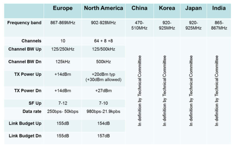 LoRa Frequency Bands