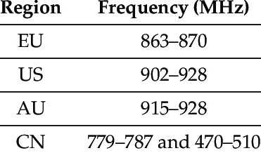 LoRaWAN Frequency Chart