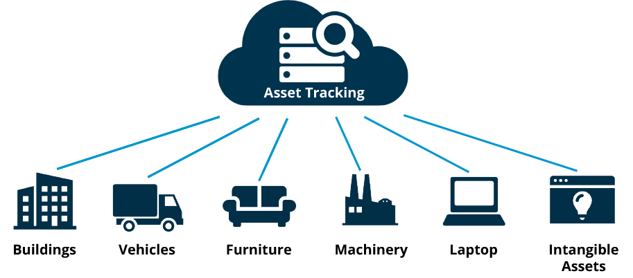 Asset Tracking with IoT