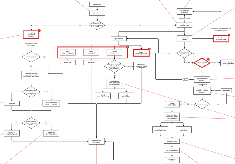 UX audit and flow mapping