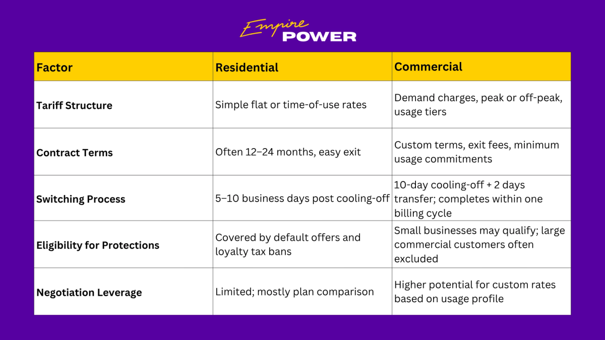 Comparison table showing key differences between residential and commercial energy plans across tariff structures, contract terms, switching processes, protections, and negotiation leverage.