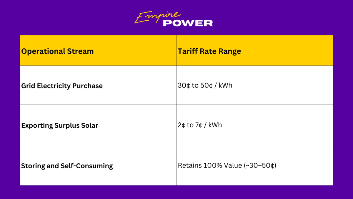 Table showing Australia's 2026 commercial solar and battery economics.