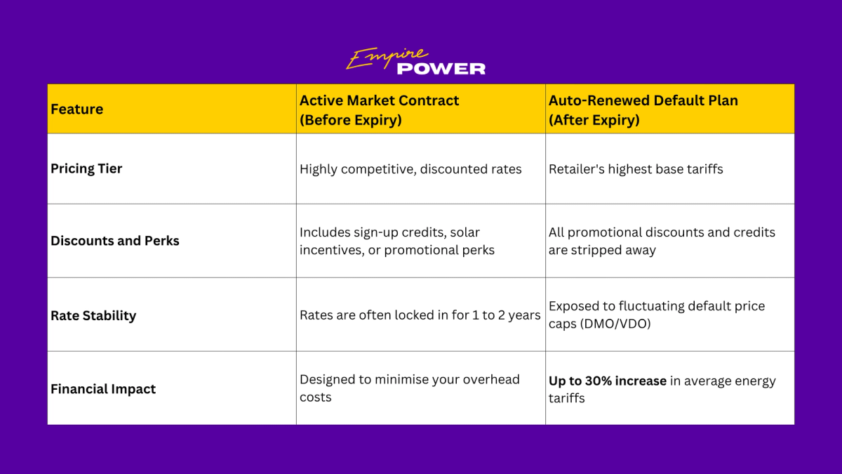A comparison table between market offers and auto-renewed default plans.