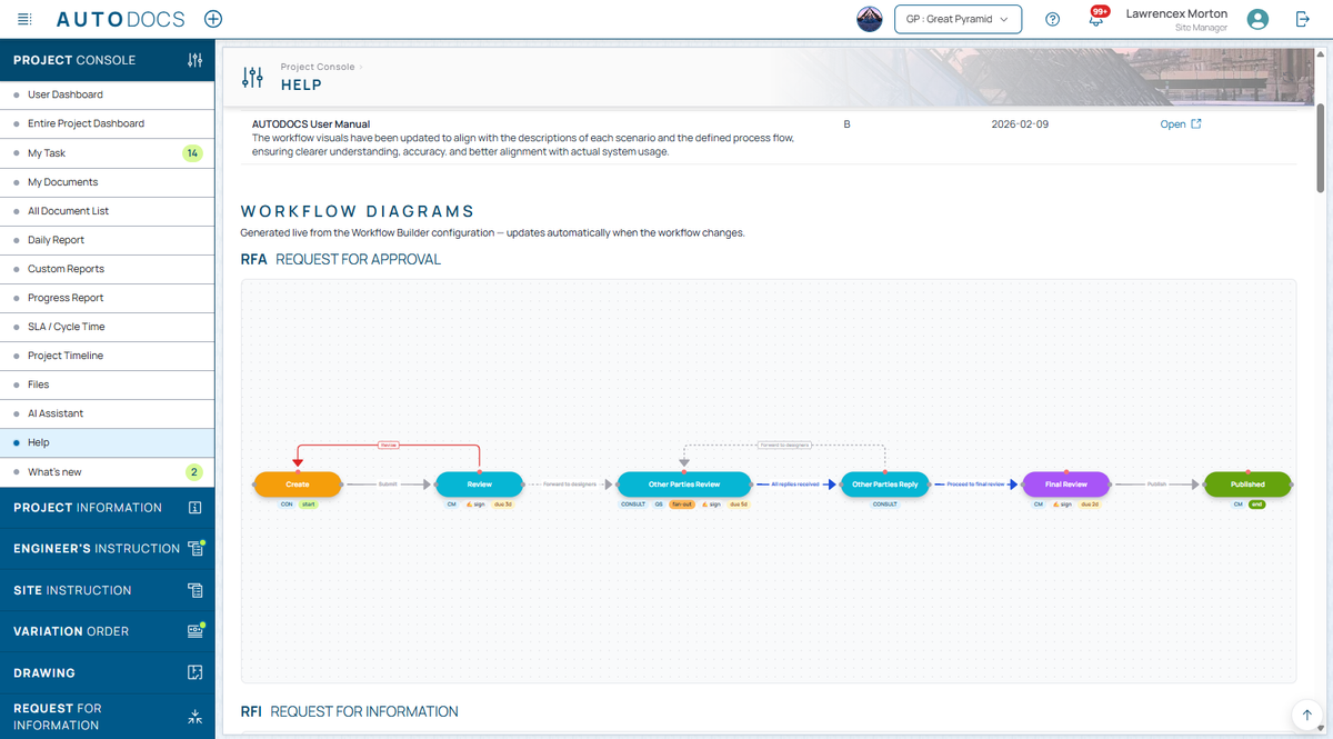 The workflow diagrams on the Help pages match what the project administrator designed, including the return-for-revision