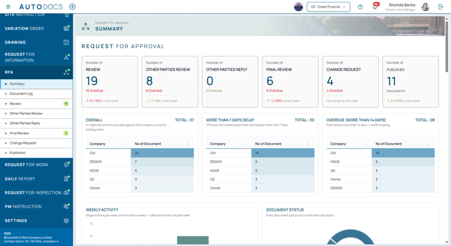 A summary page per document type — how many documents are at each step, how many are overdue, a weekly activity chart, a