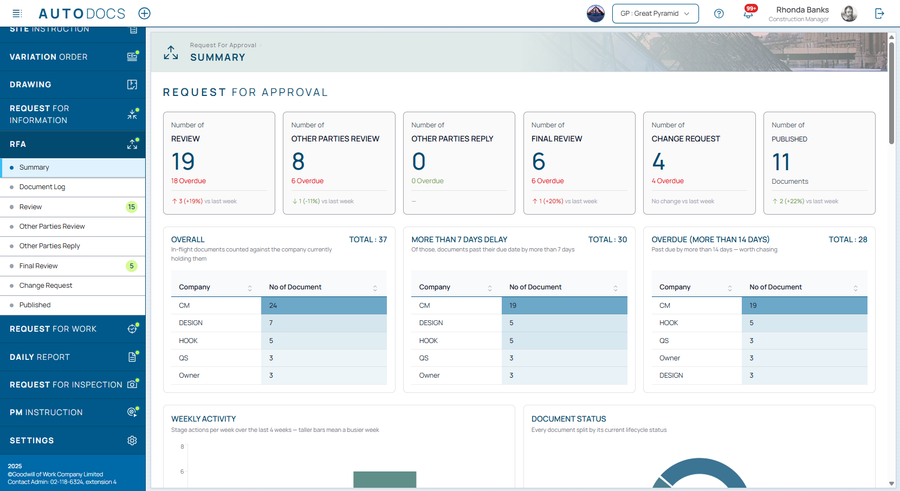 A summary page per document type — how many documents are at each step, how many are overdue, a weekly activity chart, a