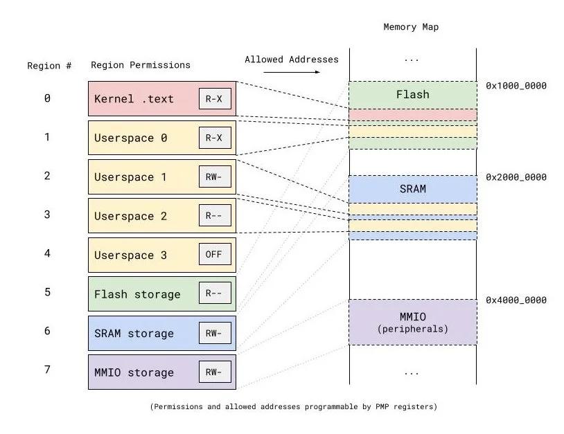 Diagram illustrating a RISC-V PMP configuration. Each PMP region is a contiguous range of memory addresses which can be configured as readable, writable, and/or executable. If a memory access by the processor falls outside of the policy set by these regions, the processor will fault.