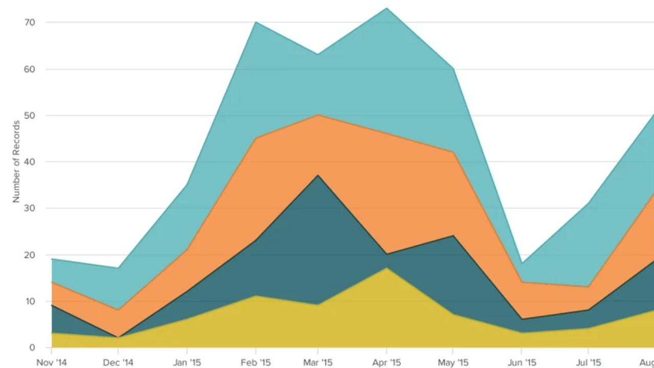 17 Best Types of Charts and Graphs for Data Visualization