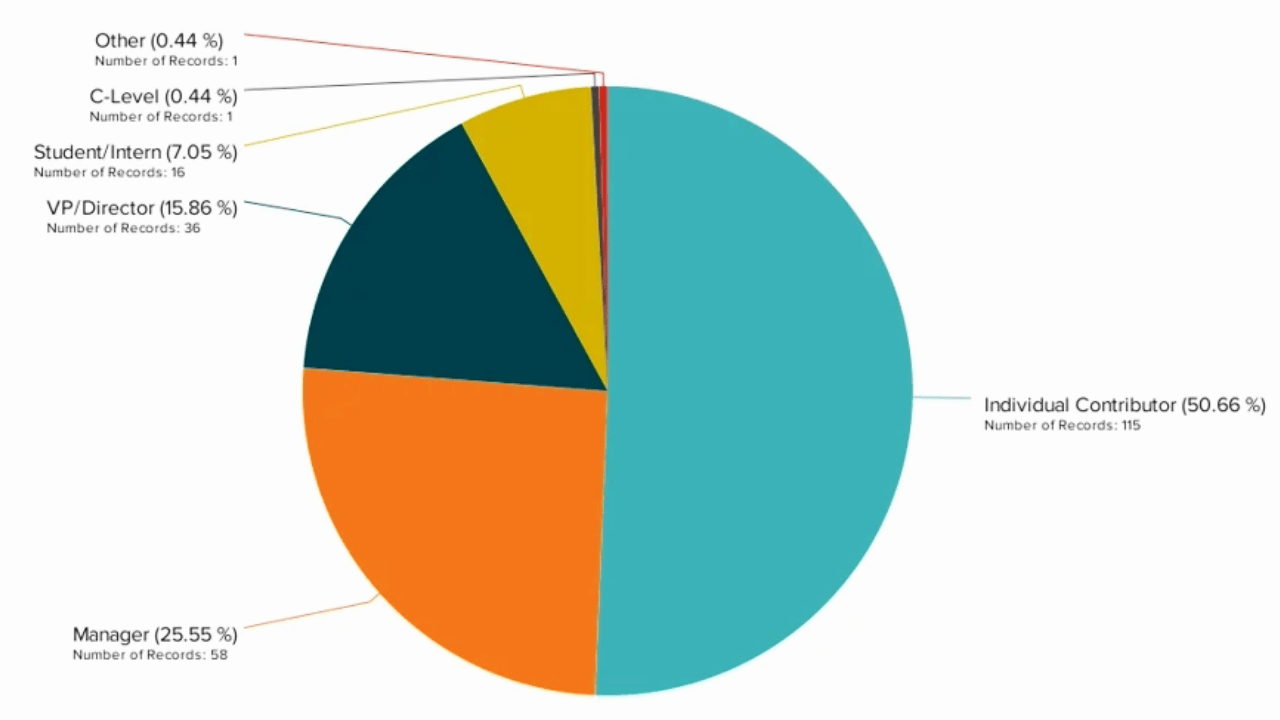 17 Best Types of Charts and Graphs for Data Visualization