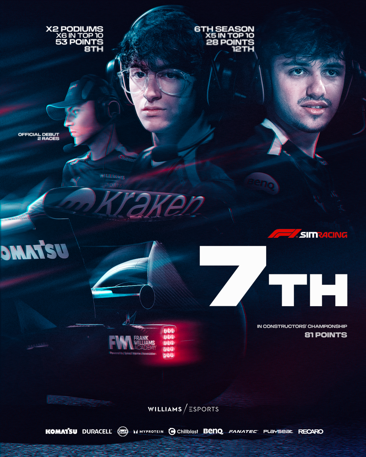 Williams Sim Racing Williams Esports finish seventh in F1 Sim Racing | Atlassian Williams ...