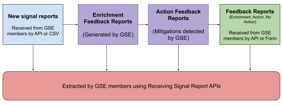 Signal Lifecycle Diagram