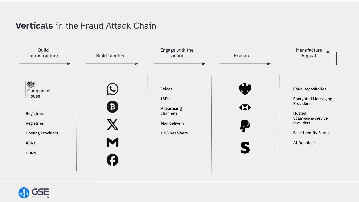 A diagram showing the journey of a scam across internet infrastructure