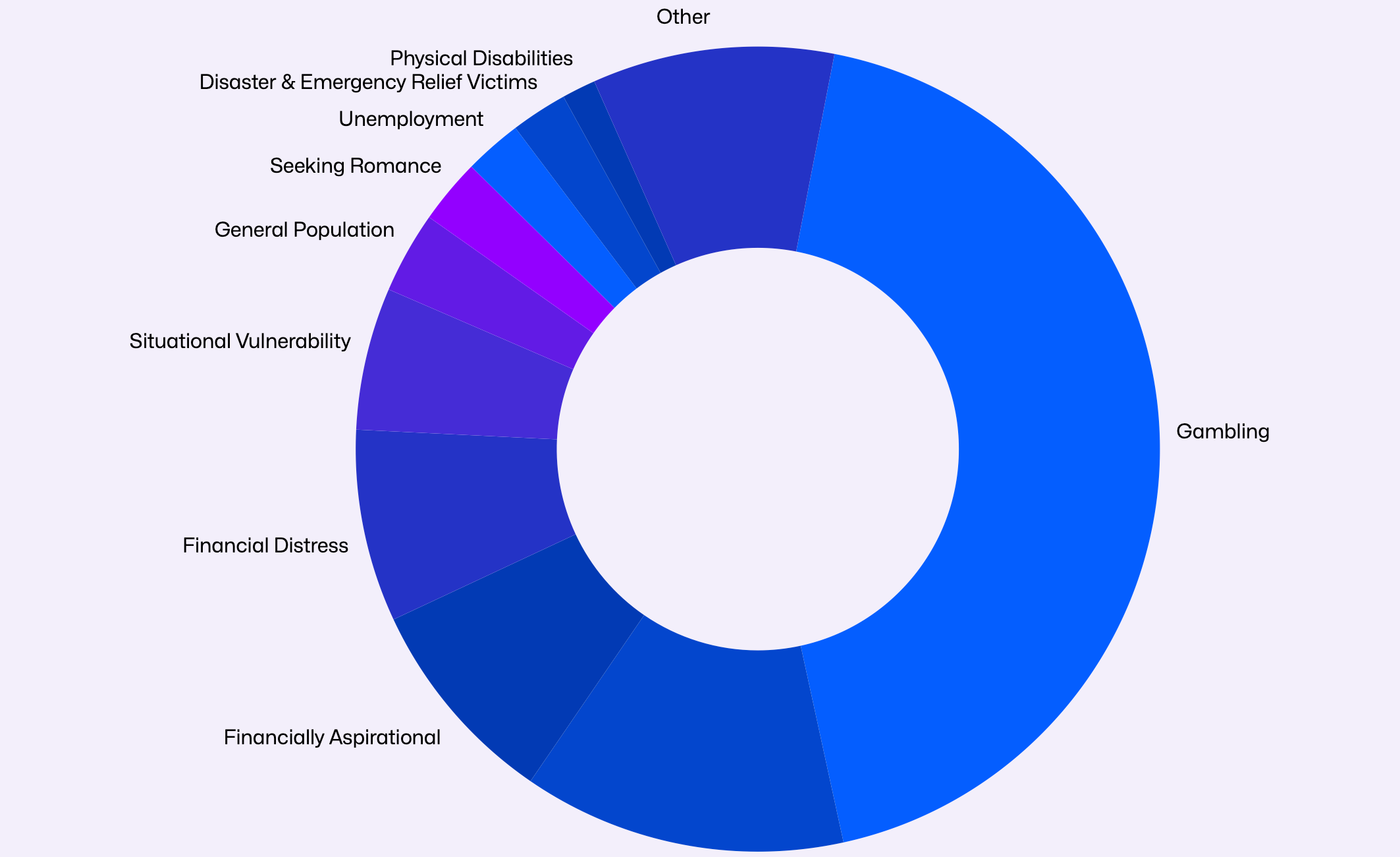 Pie chart showing that 48% of signals with high semantic relevance relate to gambling-themed content