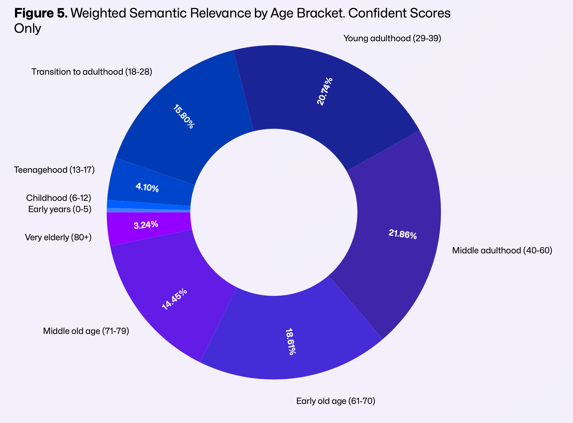 Pie chart showing age groups targeted in domain based scams