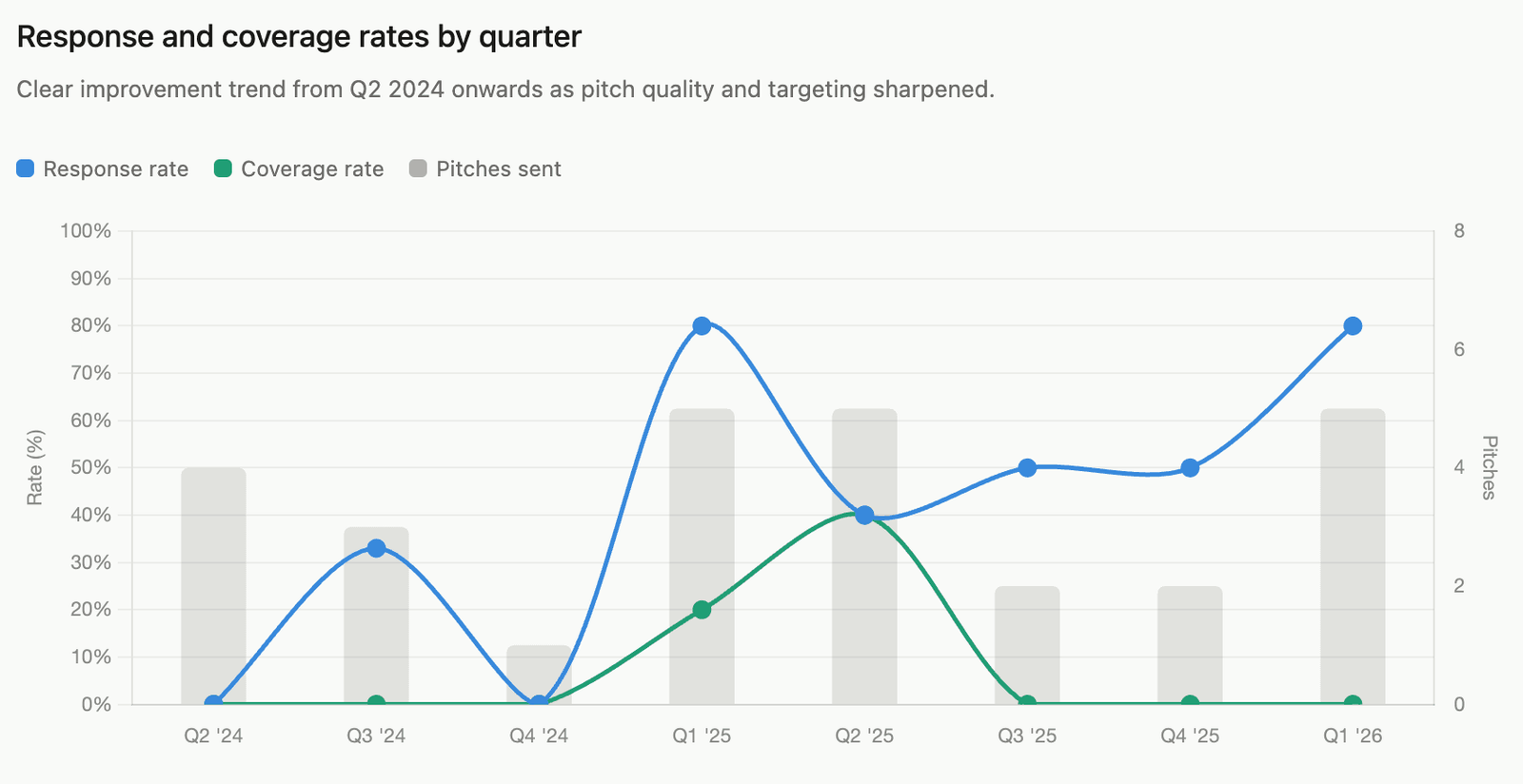 MVPR response rate benchmarks showing pitch performance metrics across journalist outreach campaigns