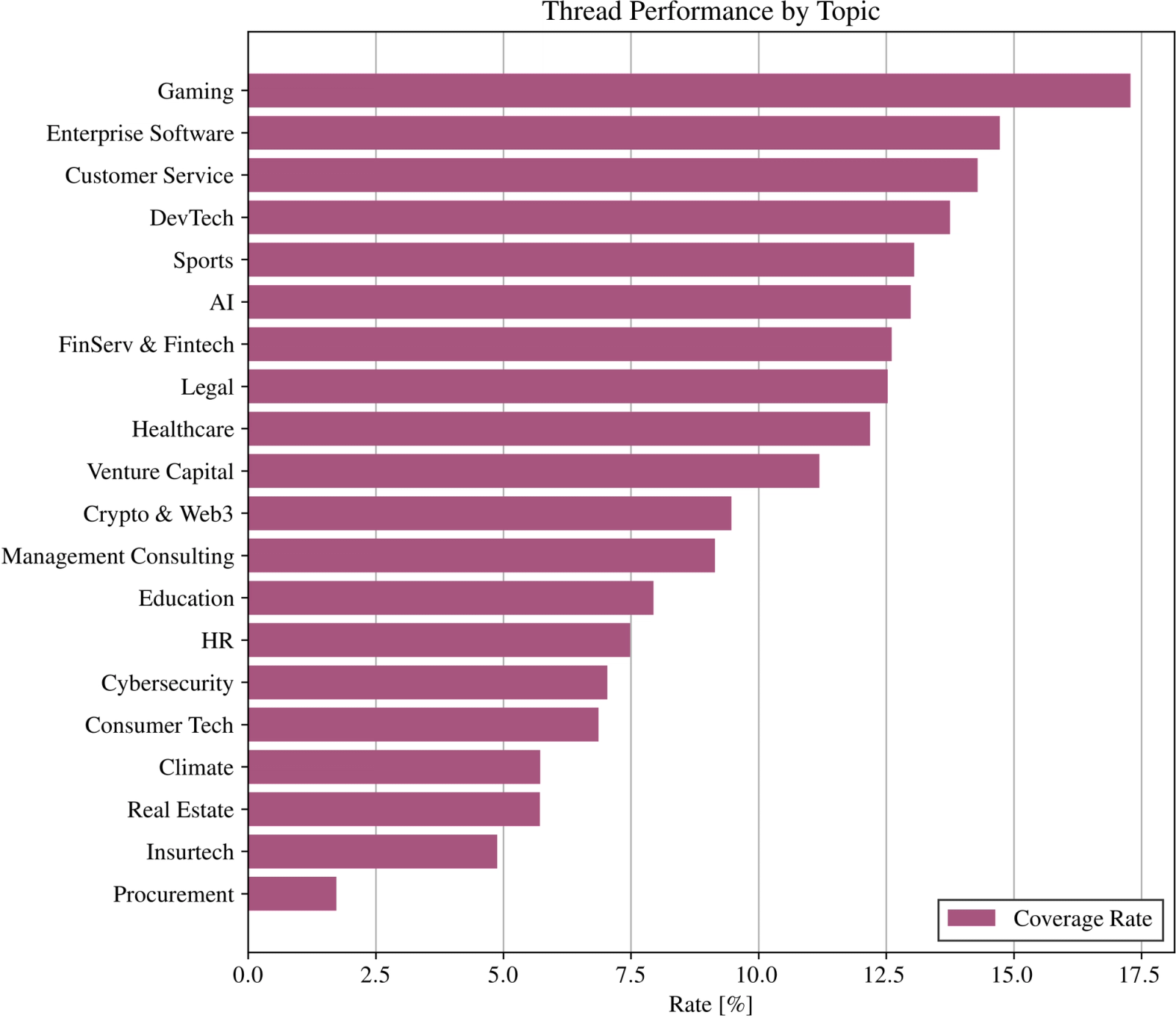 Bar chart of coverage rate by topic, ranked from Gaming (about 17%) at the top down to Procurement (about 2%).