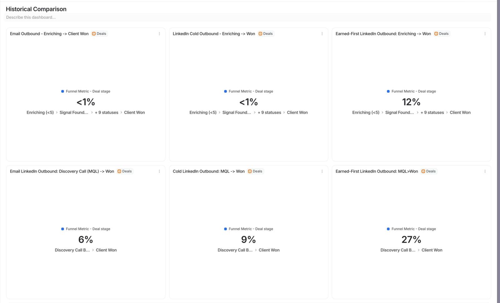 Evidence of the sales funnel metrics that demonstrate conversion rates