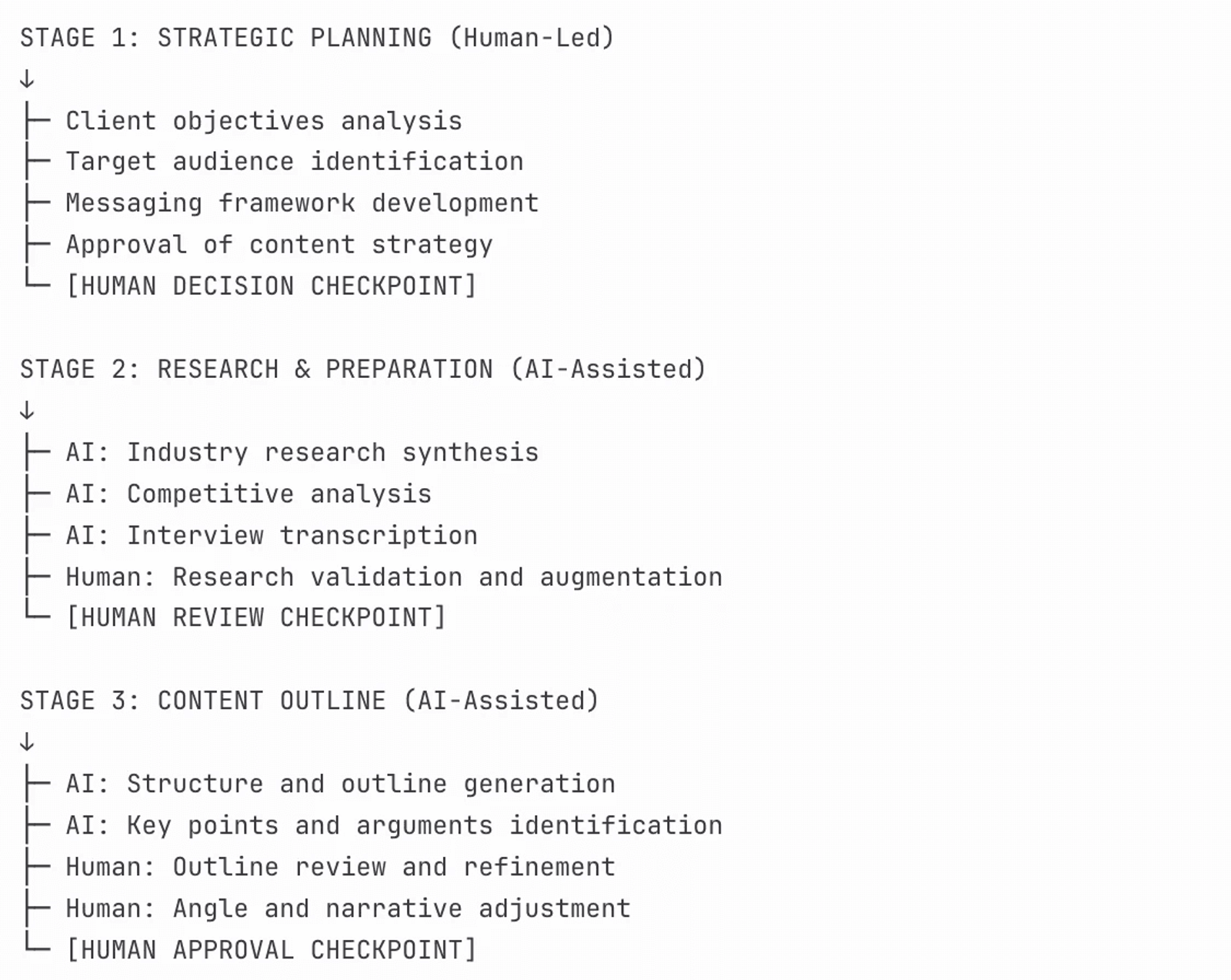 Diagram of a human-in-the-loop PR content workflow: human-led strategic planning, then AI-assisted research and content outlining, each ending in a human review or approval checkpoint.