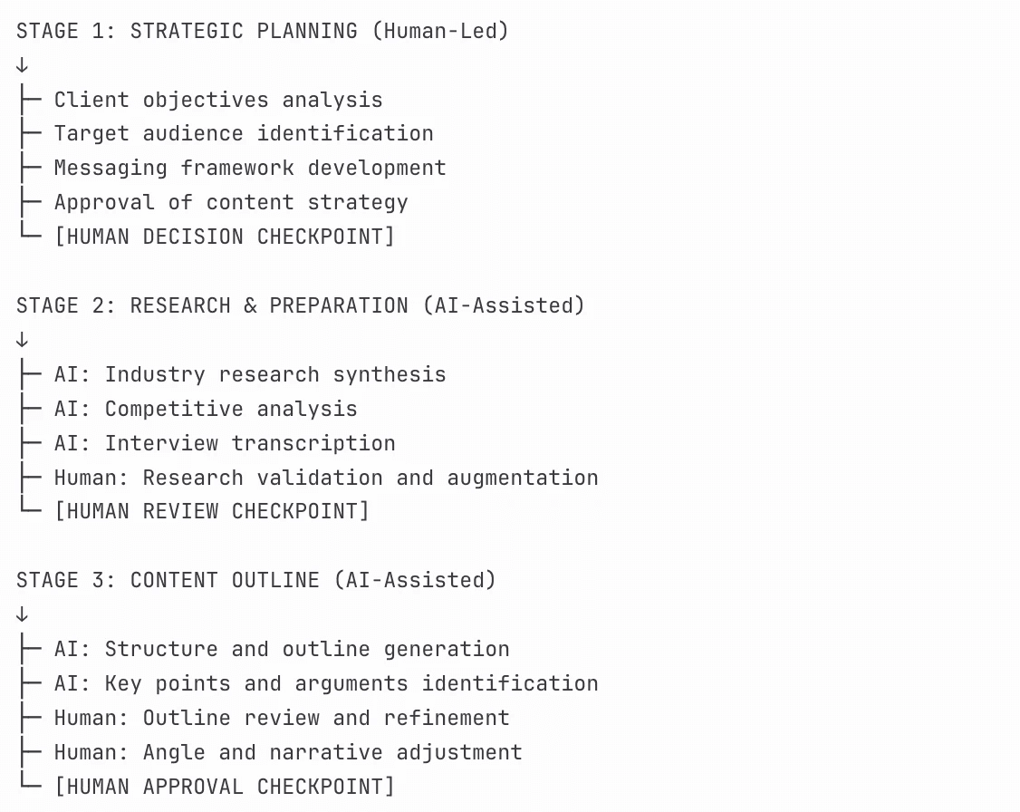 Diagram of a human-in-the-loop PR content workflow: human-led strategic planning, then AI-assisted research and content outlining, each ending in a human review or approval checkpoint.