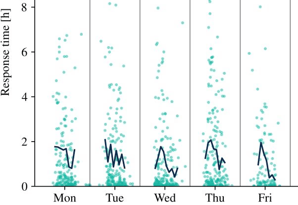 PR pitching timing guide showing optimal wait times and follow-up patterns for journalist outreach