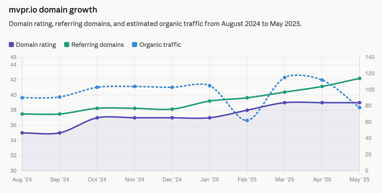 Domain authority tracking chart showing how earned media coverage impacts a brand's domain rating over time