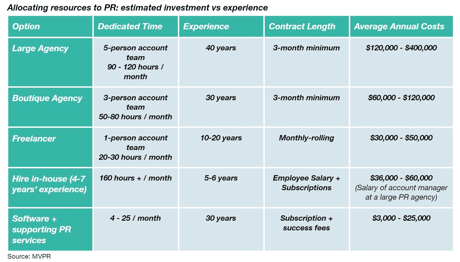 Table comparing PR resourcing options - large agency, boutique agency, freelancer, in-house hire and software - by team, experience, contract length and average annual cost.