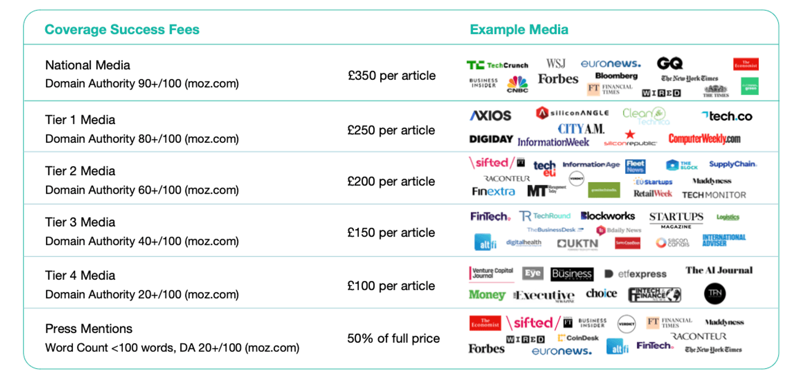 PR success fee pricing model explained, showing how coverage-based fees align agency and client incentives