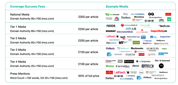 How do success fees for coverage work?