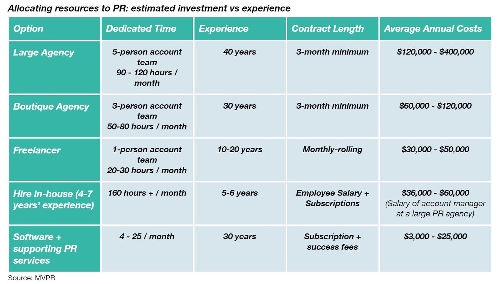 Startup PR resource allocation guide showing how to budget, time, and structure PR investment