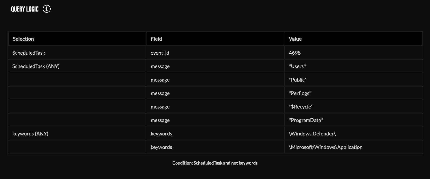 The query logic for uncovering scheduled tasks in abnormal locations.