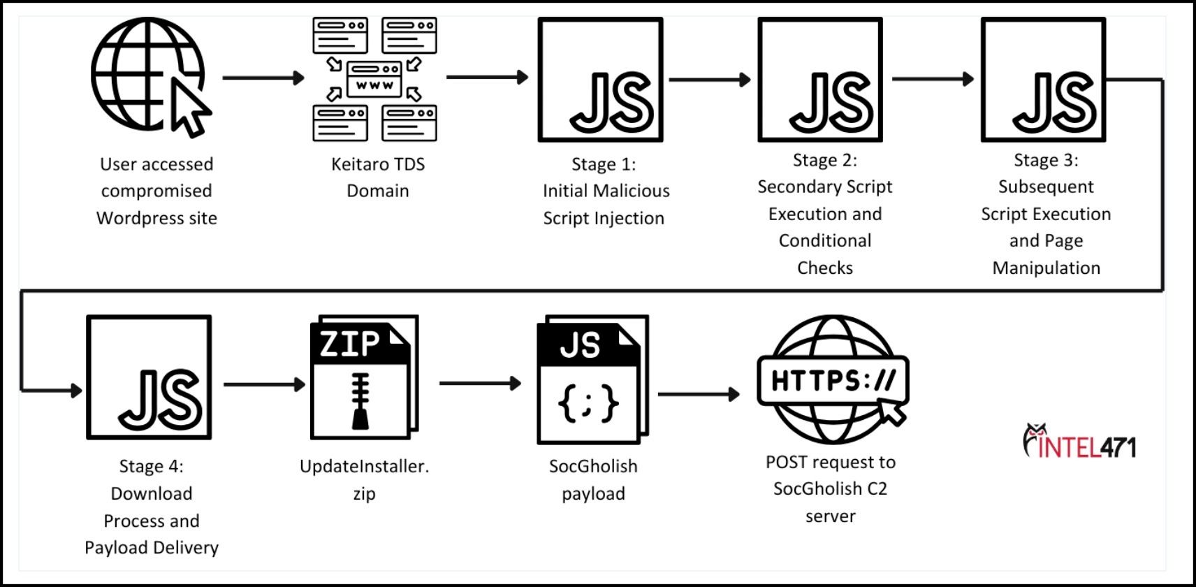 An illustration of the steps that lead to a SocGholish infection.