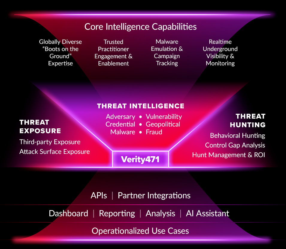 Verity471 Threat Intelligence Flow Chart.png
