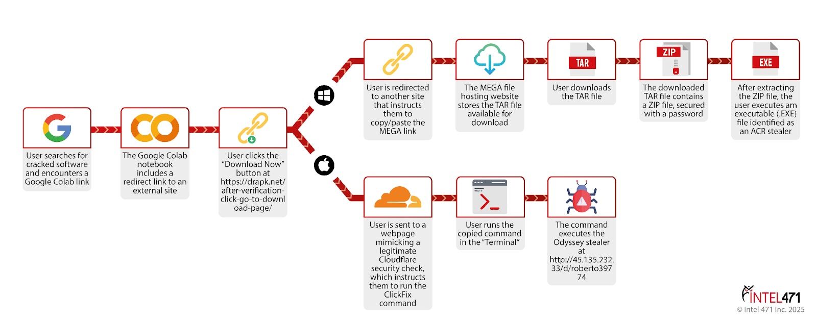 Infection chain leveraged to deploy the ACR and Odyssey information stealers June 25, 2025.